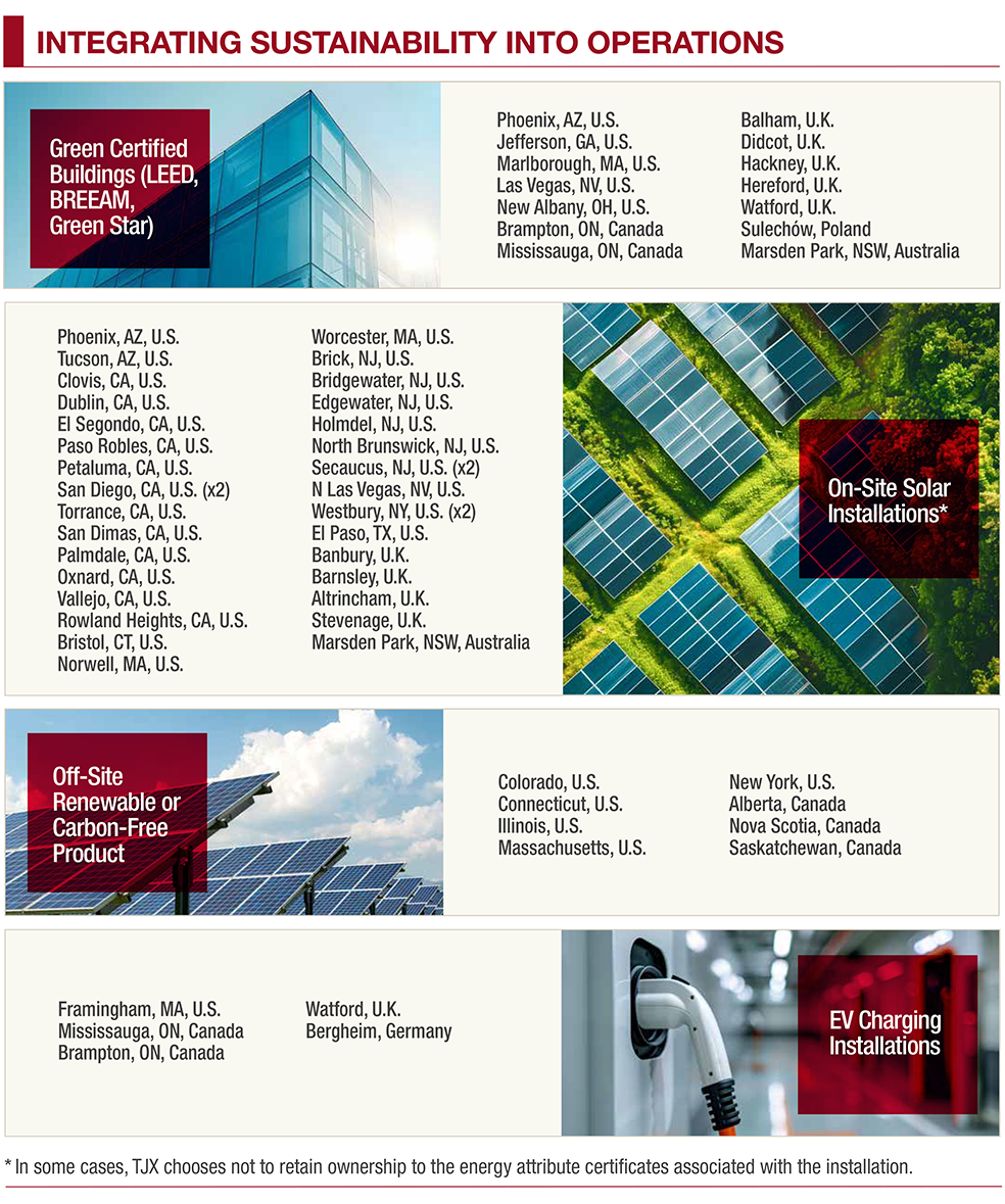 Integrating sustainability into operations