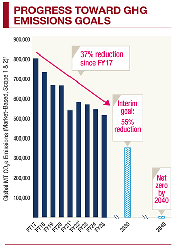 Progress Toward GHG Emissions goals