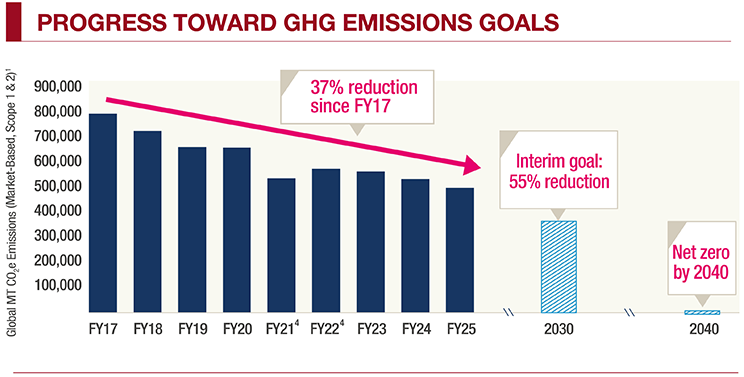 Progress Toward GHG Emissions goals
