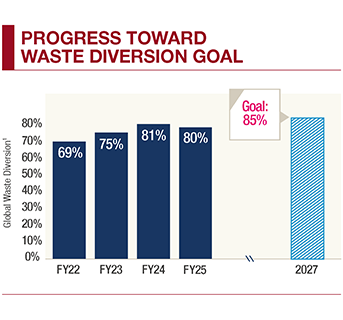 Progress toward renewable energy goal