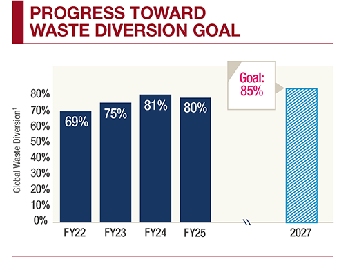 Progress toward renewable energy goal